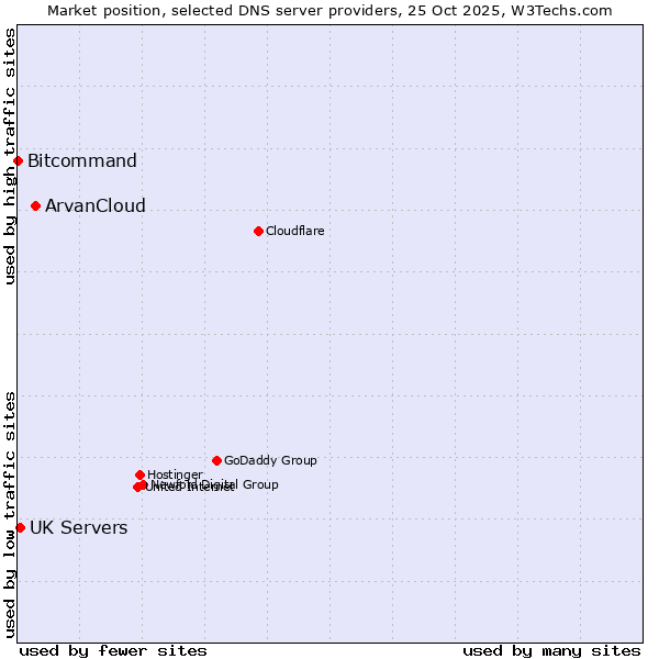 Market position of ArvanCloud vs. UK Servers vs. Bitcommand