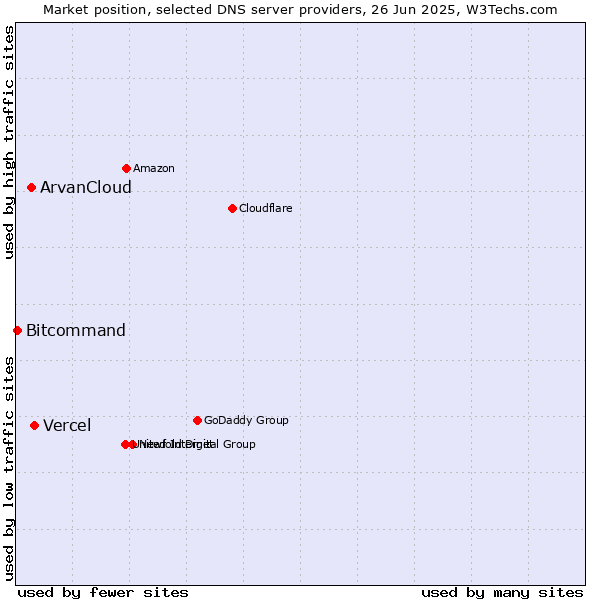 Market position of Vercel vs. ArvanCloud vs. Bitcommand