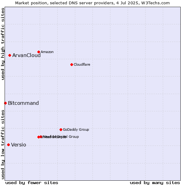Market position of ArvanCloud vs. Versio vs. Bitcommand