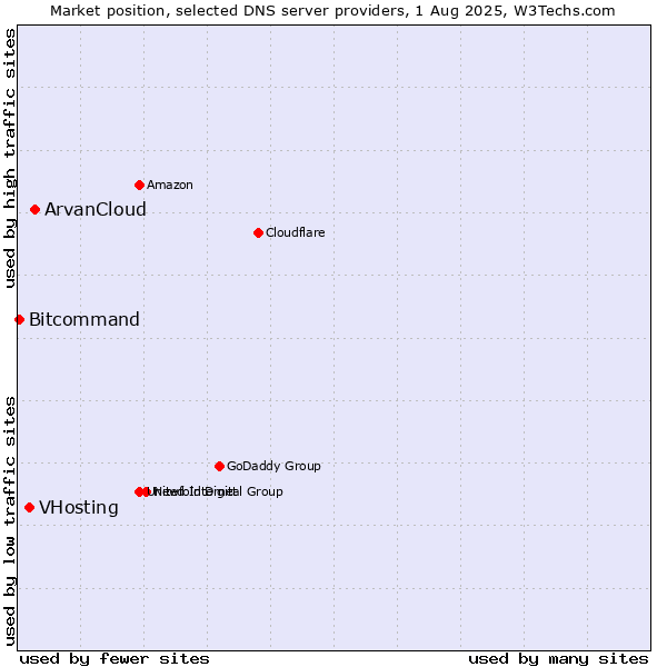 Market position of ArvanCloud vs. VHosting vs. Bitcommand