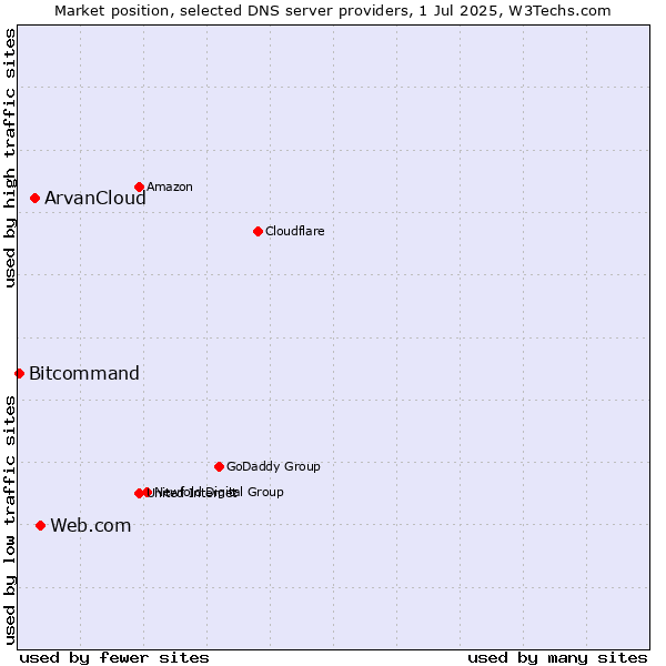 Market position of Web.com vs. ArvanCloud vs. Bitcommand