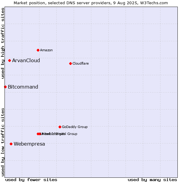 Market position of Webempresa vs. ArvanCloud vs. Bitcommand