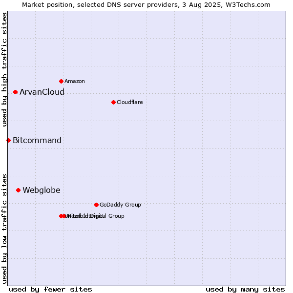 Market position of Webglobe vs. ArvanCloud vs. Bitcommand