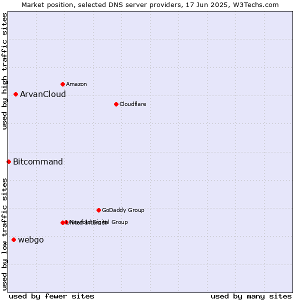 Market position of ArvanCloud vs. webgo vs. Bitcommand