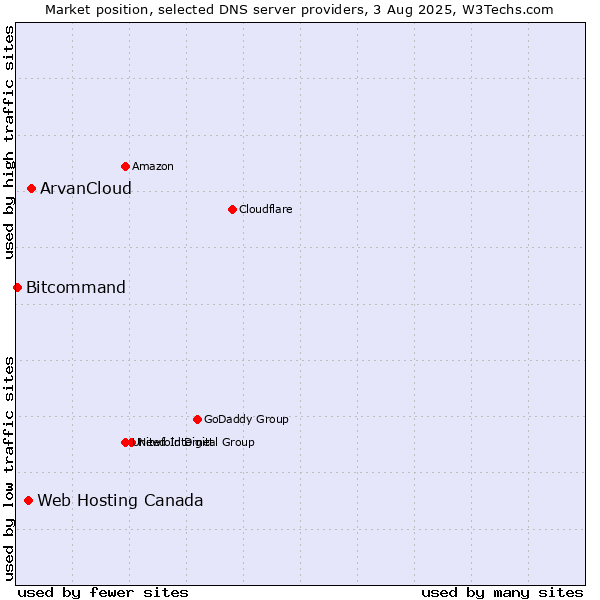 Market position of ArvanCloud vs. Web Hosting Canada vs. Bitcommand