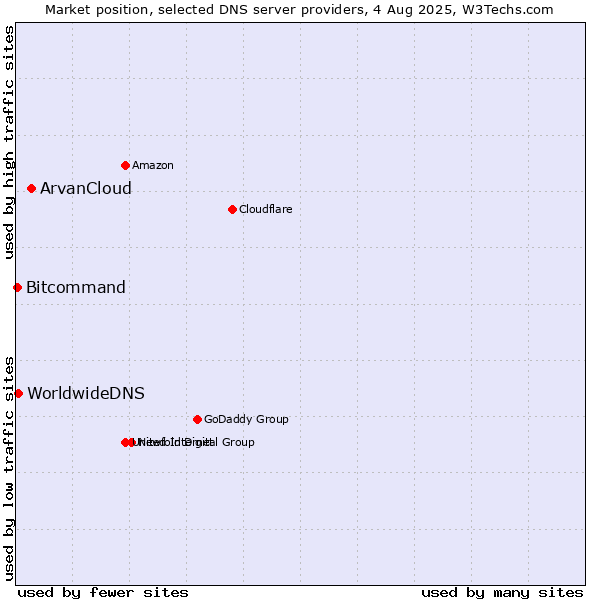 Market position of ArvanCloud vs. WorldwideDNS vs. Bitcommand