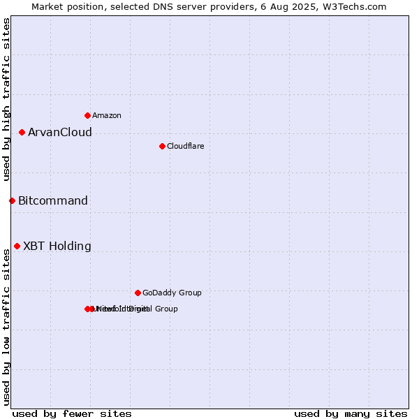 Market position of ArvanCloud vs. XBT Holding vs. Bitcommand