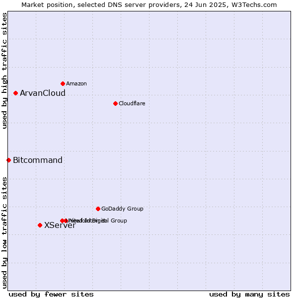 Market position of XServer vs. ArvanCloud vs. Bitcommand
