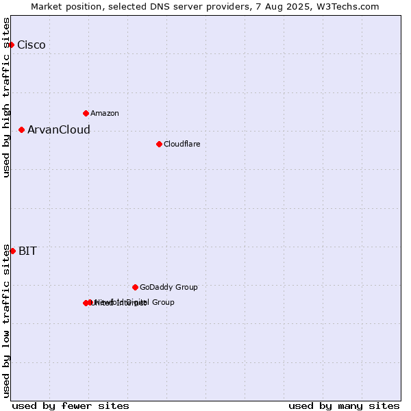 Market position of ArvanCloud vs. BIT vs. Cisco