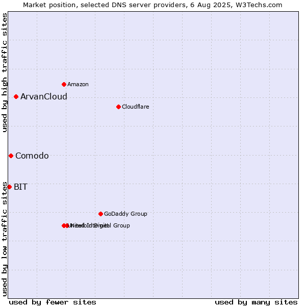 Market position of ArvanCloud vs. Comodo vs. BIT