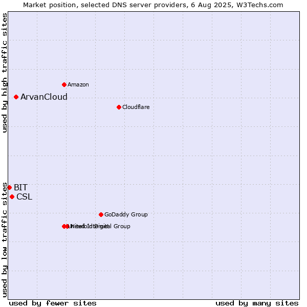 Market position of ArvanCloud vs. CSL vs. BIT