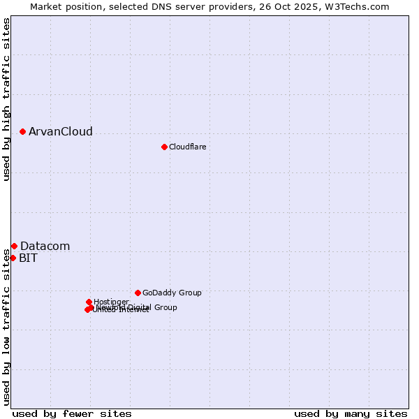 Market position of ArvanCloud vs. Datacom vs. BIT