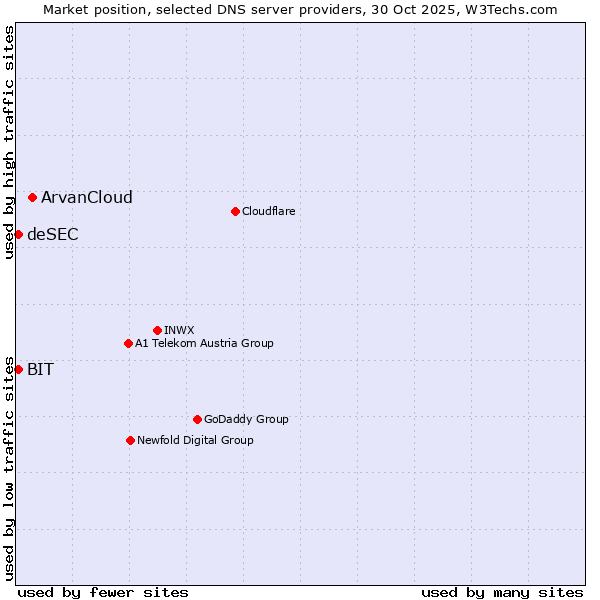Market position of ArvanCloud vs. BIT vs. deSEC