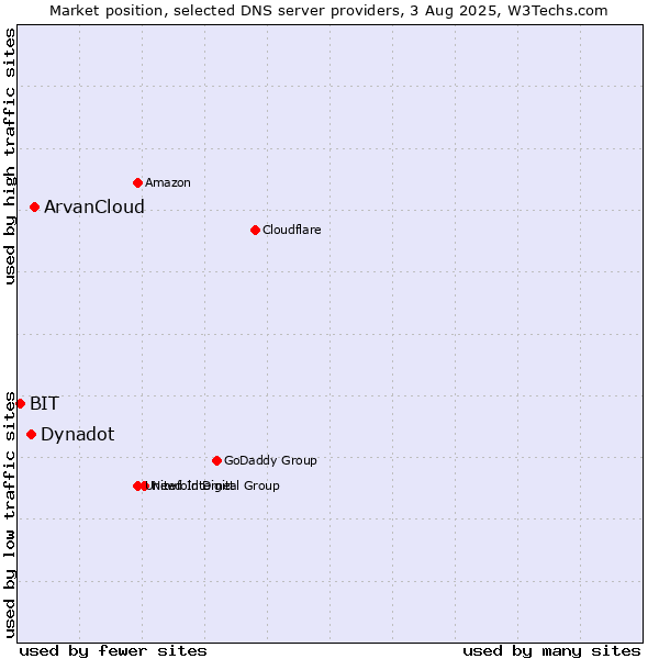 Market position of ArvanCloud vs. Dynadot vs. BIT