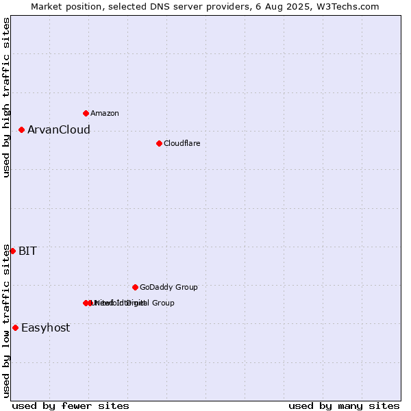 Market position of ArvanCloud vs. Easyhost vs. BIT