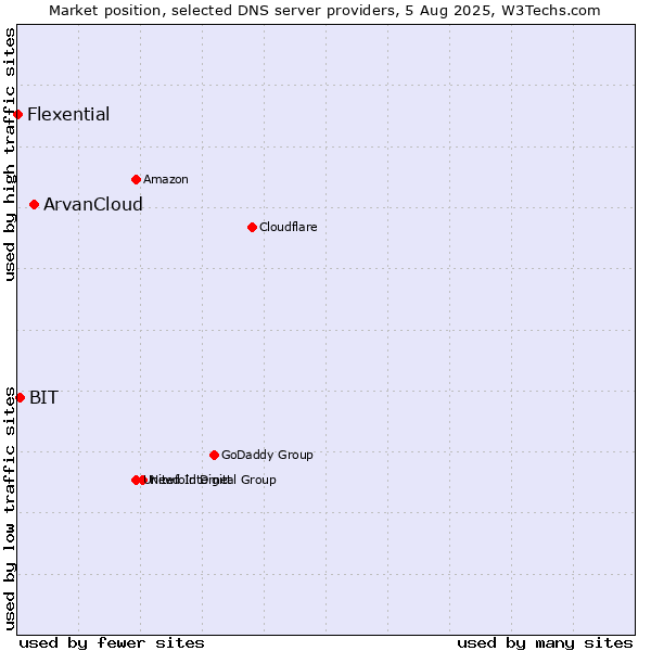 Market position of ArvanCloud vs. BIT vs. Flexential