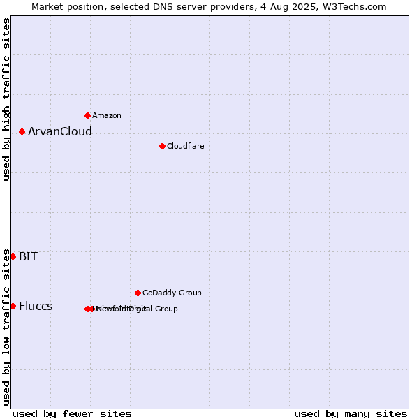 Market position of ArvanCloud vs. Fluccs vs. BIT