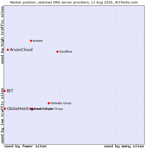 Market position of ArvanCloud vs. GlobeHosting vs. BIT