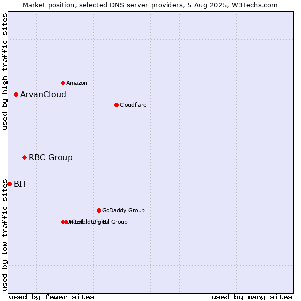 Market position of RBC Group vs. ArvanCloud vs. BIT