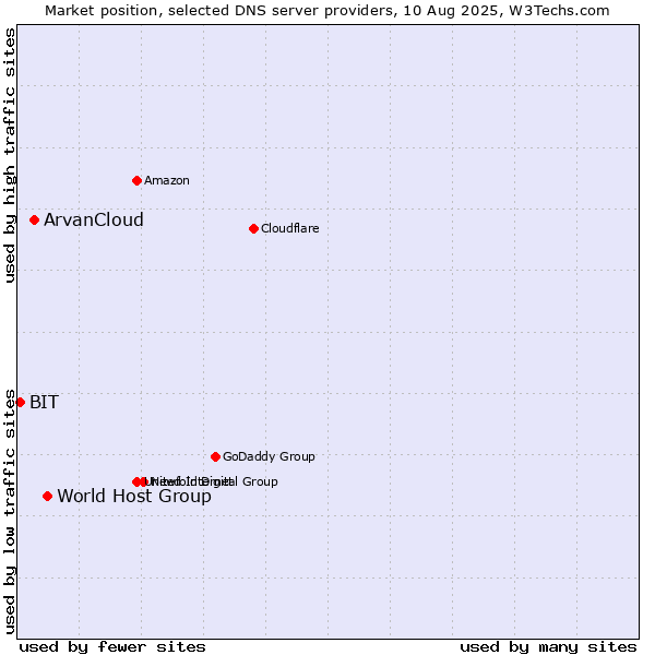 Market position of World Host Group vs. ArvanCloud vs. BIT