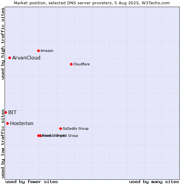 Market position of ArvanCloud vs. Hosterion vs. BIT