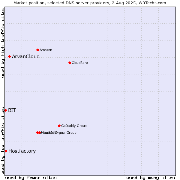 Market position of ArvanCloud vs. Hostfactory vs. BIT