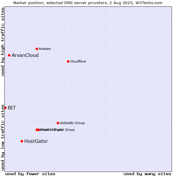 Market position of HostGator vs. ArvanCloud vs. BIT