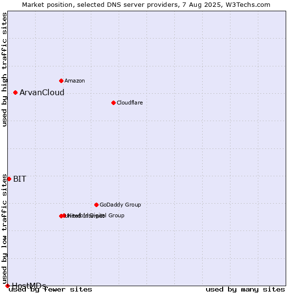 Market position of ArvanCloud vs. BIT vs. HostMDs
