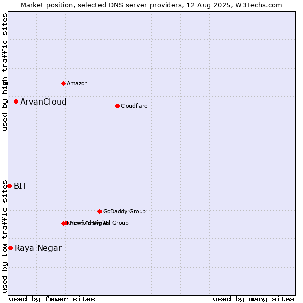 Market position of ArvanCloud vs. Raya Negar vs. BIT