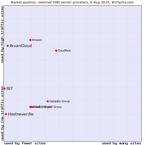 Market position of ArvanCloud vs. Hostneverdie vs. BIT