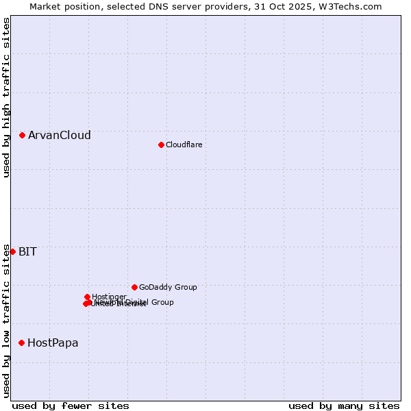 Market position of ArvanCloud vs. HostPapa vs. BIT