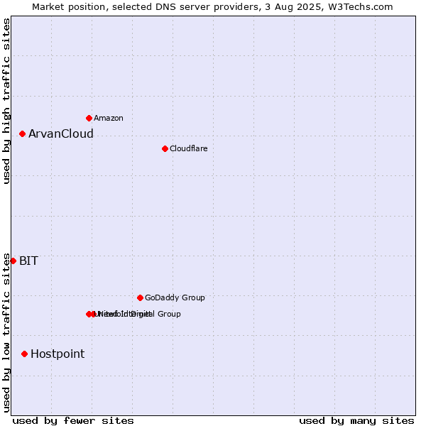 Market position of Hostpoint vs. ArvanCloud vs. BIT
