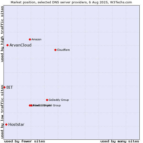 Market position of ArvanCloud vs. Hoststar vs. BIT