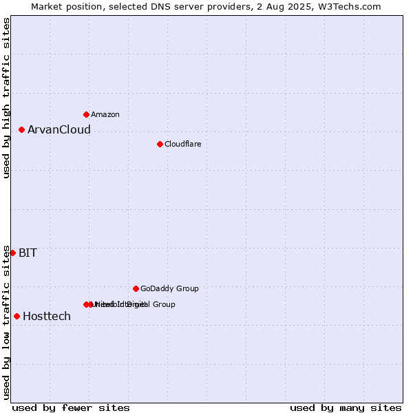 Market position of ArvanCloud vs. Hosttech vs. BIT