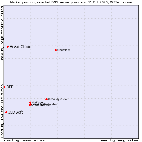 Market position of ArvanCloud vs. ICDSoft vs. BIT