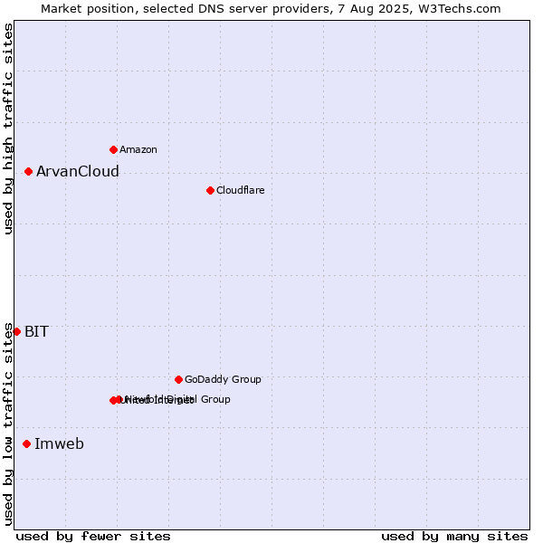 Market position of ArvanCloud vs. Imweb vs. BIT