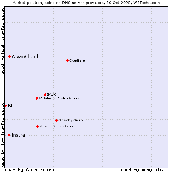 Market position of ArvanCloud vs. Instra vs. BIT