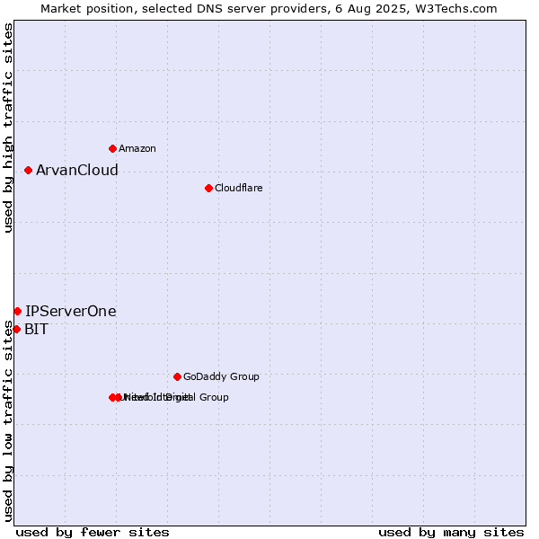 Market position of ArvanCloud vs. IPServerOne vs. BIT