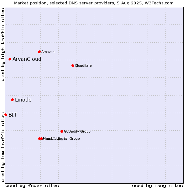 Market position of Linode vs. ArvanCloud vs. BIT