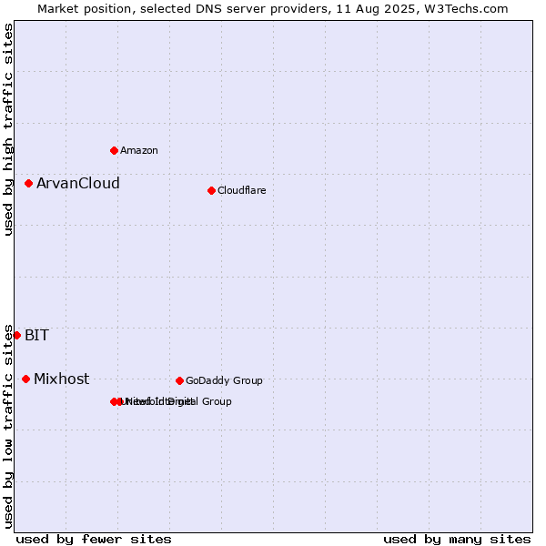 Market position of ArvanCloud vs. Mixhost vs. BIT