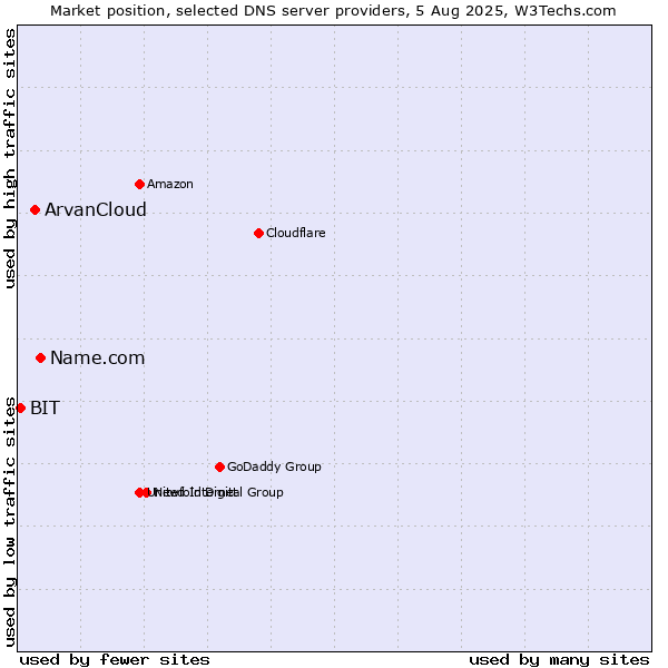 Market position of Name.com vs. ArvanCloud vs. BIT
