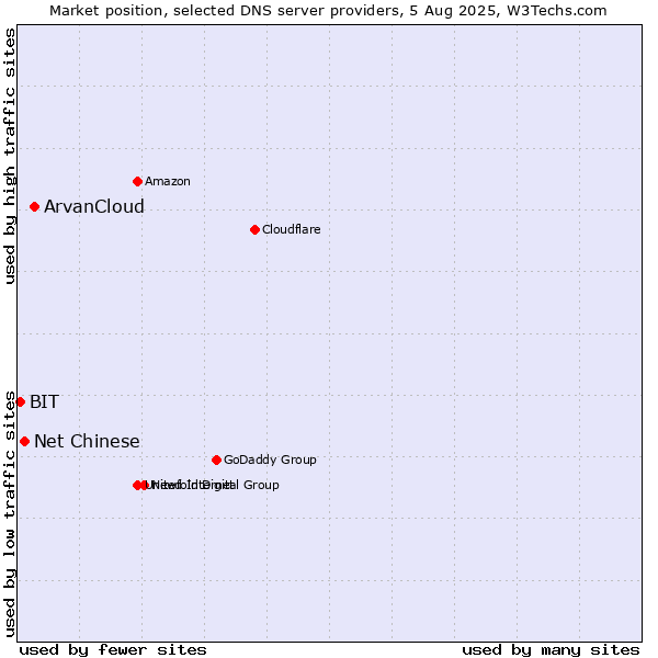 Market position of ArvanCloud vs. Net Chinese vs. BIT