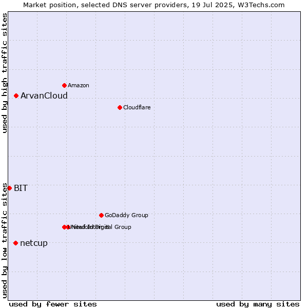 Market position of ArvanCloud vs. netcup vs. BIT
