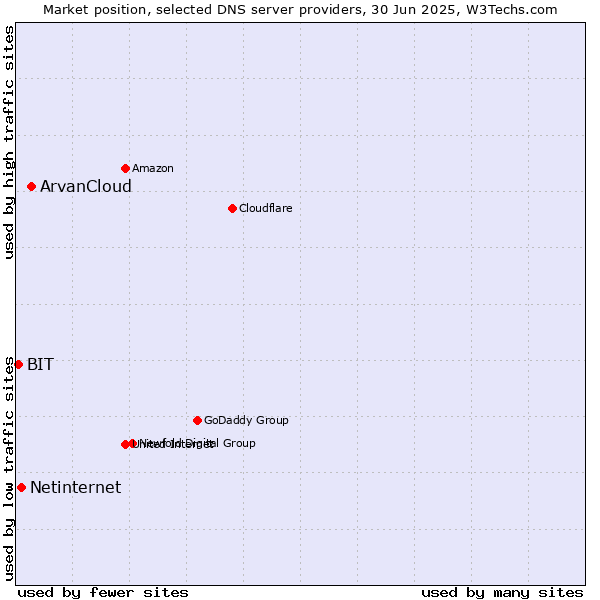 Market position of ArvanCloud vs. Netinternet vs. BIT