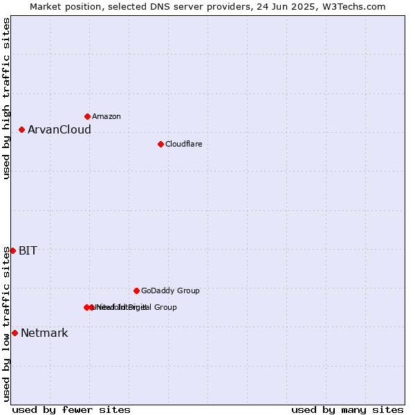 Market position of ArvanCloud vs. Netmark vs. BIT