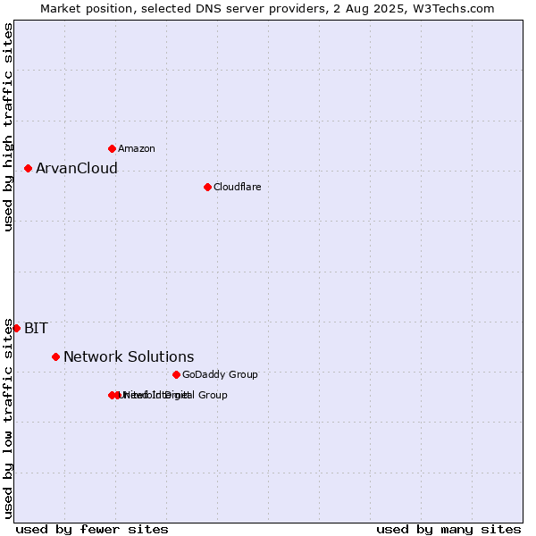 Market position of Network Solutions vs. ArvanCloud vs. BIT