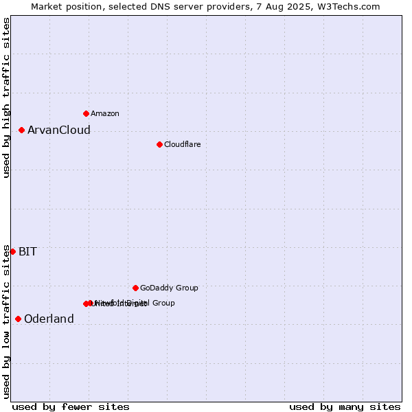Market position of ArvanCloud vs. Oderland vs. BIT