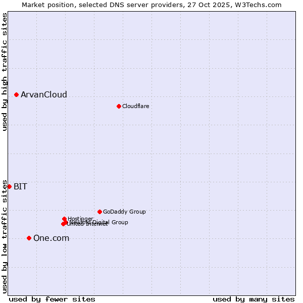Market position of One.com vs. ArvanCloud vs. BIT