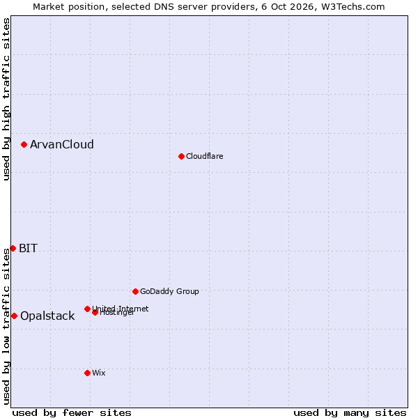 Market position of ArvanCloud vs. Opalstack vs. BIT