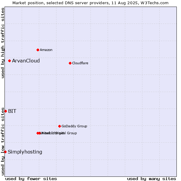 Market position of ArvanCloud vs. BIT vs. Simplyhosting